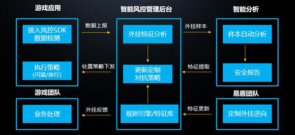 守护玩家的热爱 网易易盾MMO游戏安全场景解决方案迎重要更新 第2张