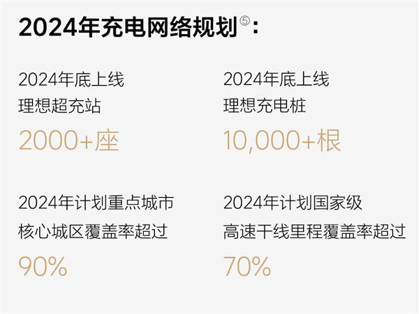 第500座理想超充站投入运营 年底将突破2000座 第3张