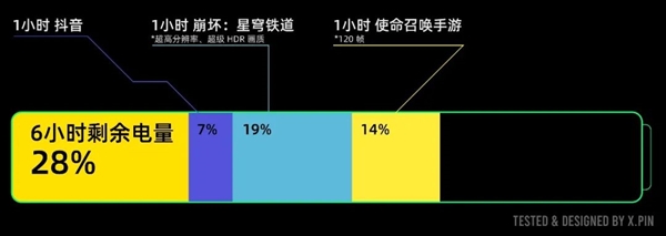 用上6100mAh超大电池的一加 杀死了今年的续航比赛 第16张