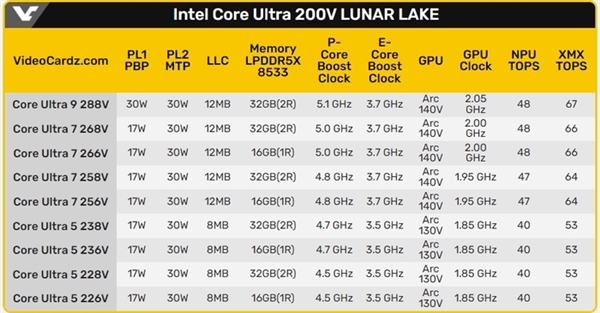 英特尔激进！酷睿Ultra 200V系列将有9款型号 第1张