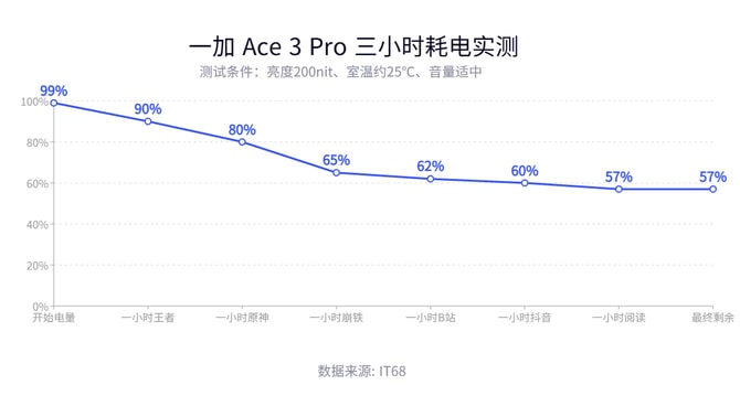 一加 Ace 3 Pro怎么样 Pro详细测评 第15张