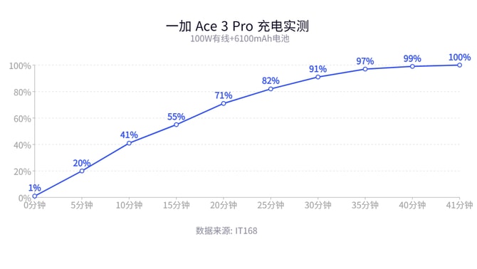 一加 Ace 3 Pro怎么样 Pro详细测评 第14张