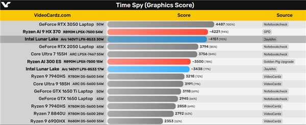 远超RTX 2050！Intel下一代核显跑分无限逼近AMD 第2张