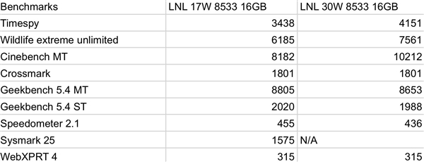 远超RTX 2050！Intel下一代核显跑分无限逼近AMD 第3张