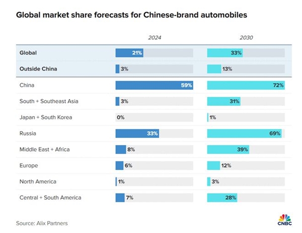 2030年中国汽车将占全球1/3份额！机构：物美价廉