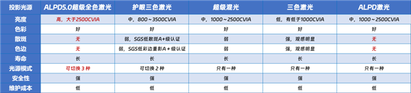 亮度最高的家用投影仪：当贝X5 Ultra激光投影画质天花板 高亮度超护眼 第3张