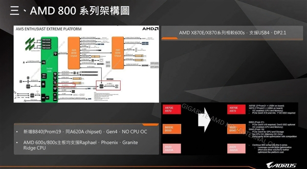 AMD Zen5锐龙9000新主板X870E/X870普及USB4！但得多等两个月 第3张