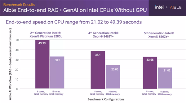 英特尔至强处理器助力Aible加速生成式AI工作负载 第2张