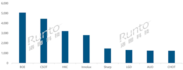 中国包揽全球液晶电视面板月出货TOP4：京东方排名第一 第2张