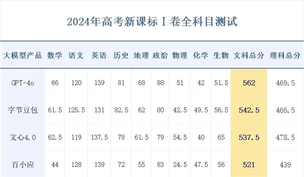 豆包文科成绩超了一本线：为什么理科不行 第1张