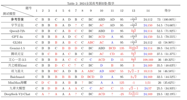 豆包文科成绩超了一本线：为什么理科不行 第13张