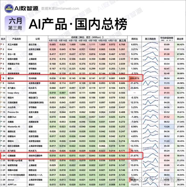  AI周动态|苹果探索与Meta的AI合作 万兴科技旗下墨刀周环比访问量暴增200% 第1张