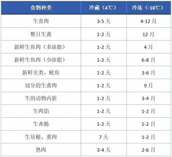 久放冰箱也变质：冷冻食品也有保质期 第2张