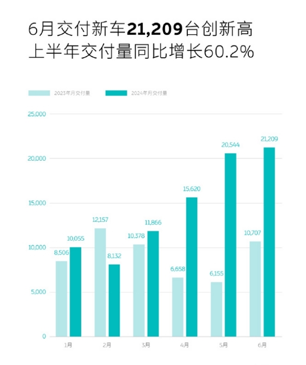 无需担心电池寿命！6月蔚来共计交付新车21209台：同比增长98% 创历史新高 第1张