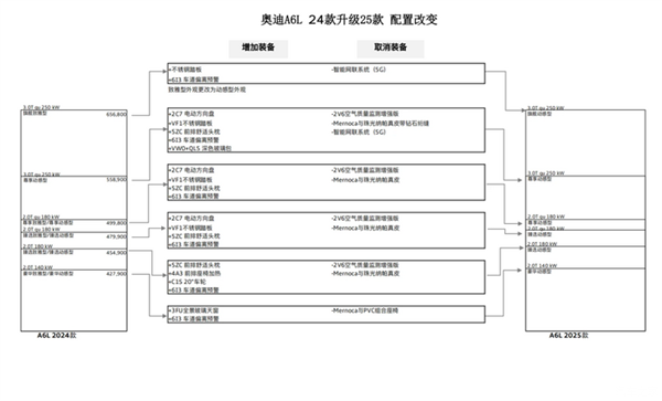 全系取消致雅型！新款奥迪A6L配置曝光：依旧沿用现款动力 第3张