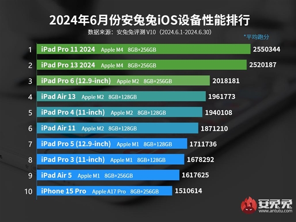 6月iOS设备性能榜出炉：M4芯片首次上榜 跑分破255万刷新苹果历史记录 第2张