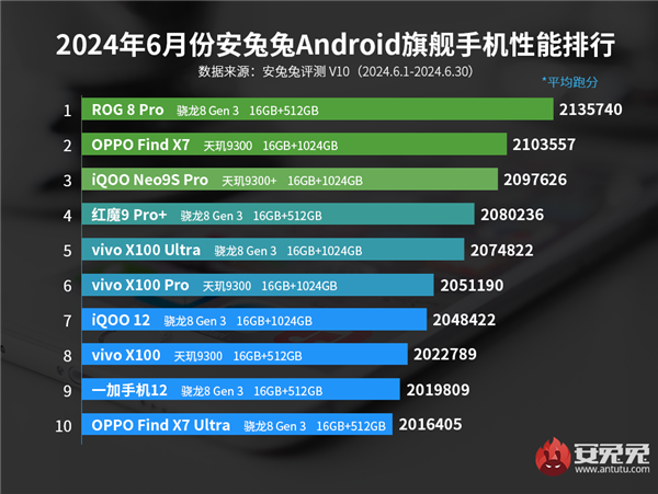 “性能怪兽”又双叒屠榜了ROG8 Pro登顶6月安兔兔性能榜