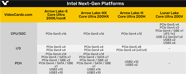 Intel下代接口LGA1851完整布局曝光：PCIe、USB一览无余 第3张