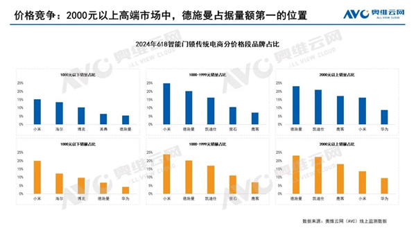 小米智能门锁销量第一：1000元、2000元以下皆无敌 第2张