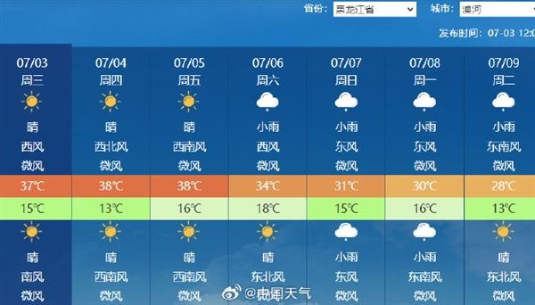 中国最靠近北极的地方迎今年首个高温 冲击历史纪录