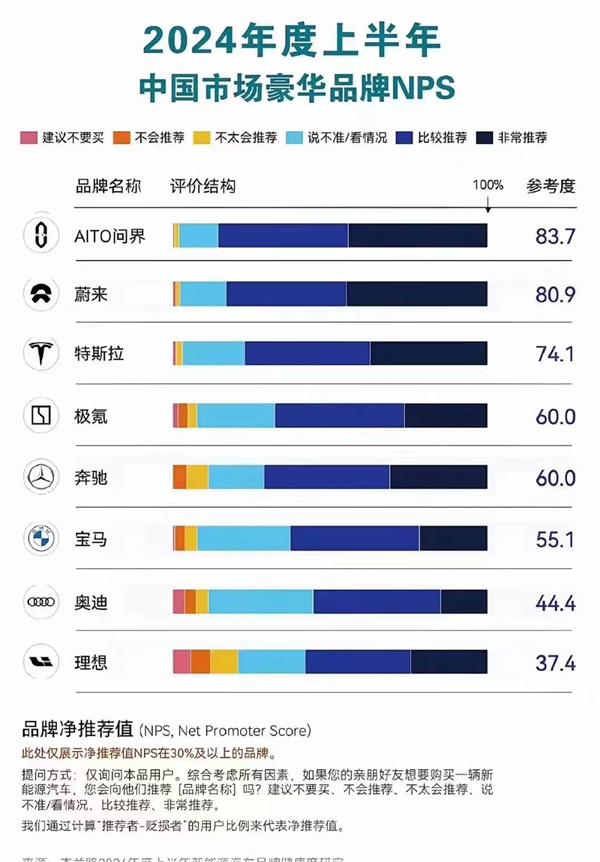 上市6个月 大定破10万：问界M9凭啥力压传统豪华品牌？ 第2张