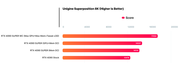 手工打造全球唯一RTX 4090 SUPER！3090Ti的身子、性能飙升40％ 第12张