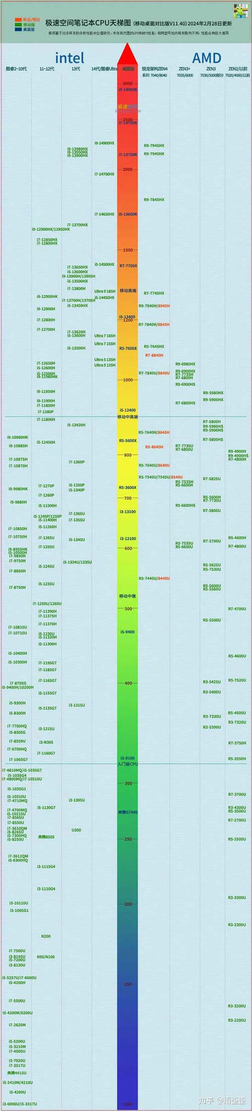 笔记本/电脑CPU天梯图高清图2024年 第1张