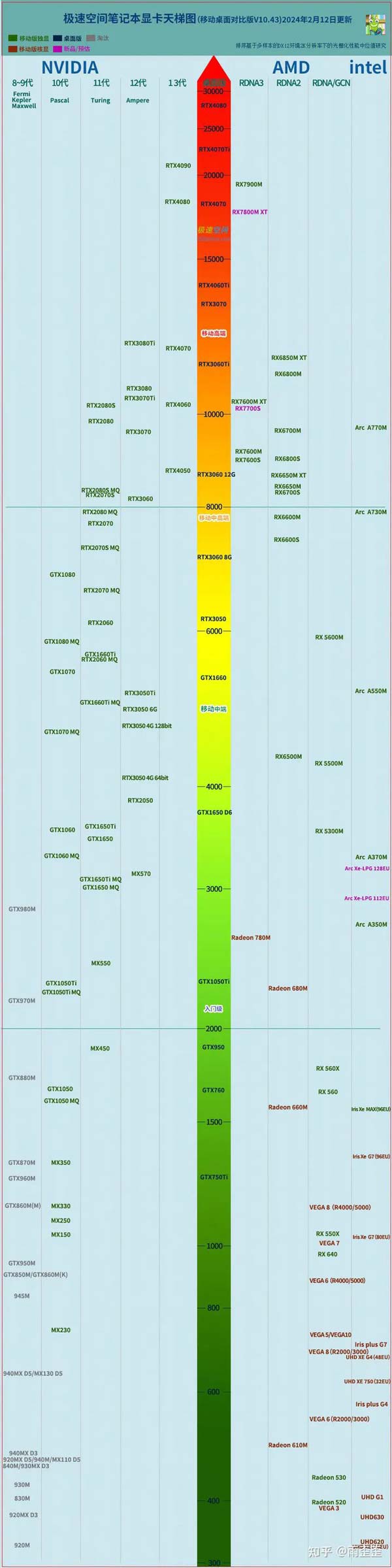 笔记本/台式机电脑显卡天梯图排名2024年 第1张