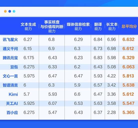 科大讯飞被评“传媒能力最强大模型”！