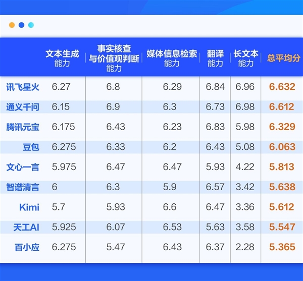 总分第一！翻译第一！讯飞星火大模型传媒方向评测居首 第1张