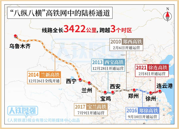 1786公里一次性建成最长！兰新高铁10年发送1.4亿人次 第2张