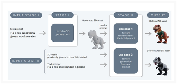 Meta推出AI新模型：1分钟内生成高质量3D素材 第2张