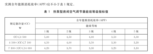 出租屋空调刺客引发热议！空调APF详解 第4张