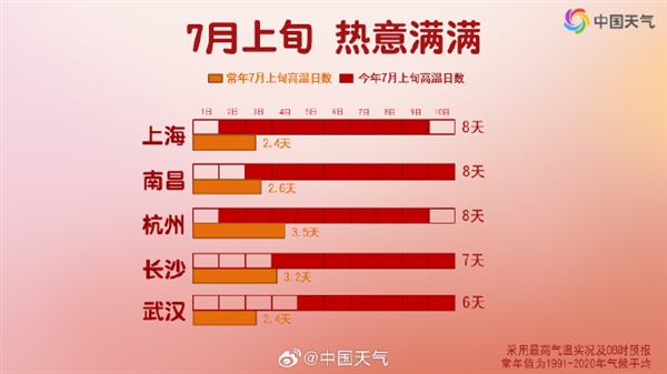 南方全天候闷热噩梦开始了：上海热到全国第一名 浙江大火收汁