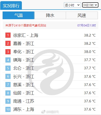 南方全天候闷热噩梦开始了：上海热到全国第一名 浙江大火收汁 第3张