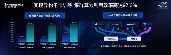 全球首个千卡规模异构芯片混训平台发布！支持NVIDIA、AMD、华为昇腾等 第3张