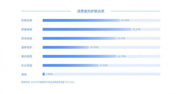 社科院发布护肤品消费趋势报告：HBN持续探索科学护肤新赛道 第2张