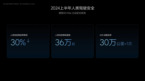 理想汽车：2024年上半年帮助用户规避了36万起潜在事故 第2张