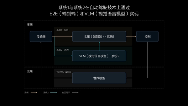 理想汽车7月内全量推送无图NOA 发布端到端+VLM全新自动驾驶技术架构 第3张