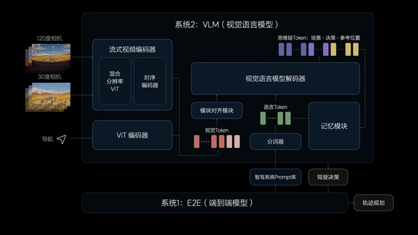 理想汽车7月内全量推送无图NOA 发布端到端+VLM全新自动驾驶技术架构 第5张