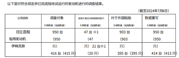 日本工匠精神成纸面雕花！百年日企日立公开承认发动机油耗造假 第2张