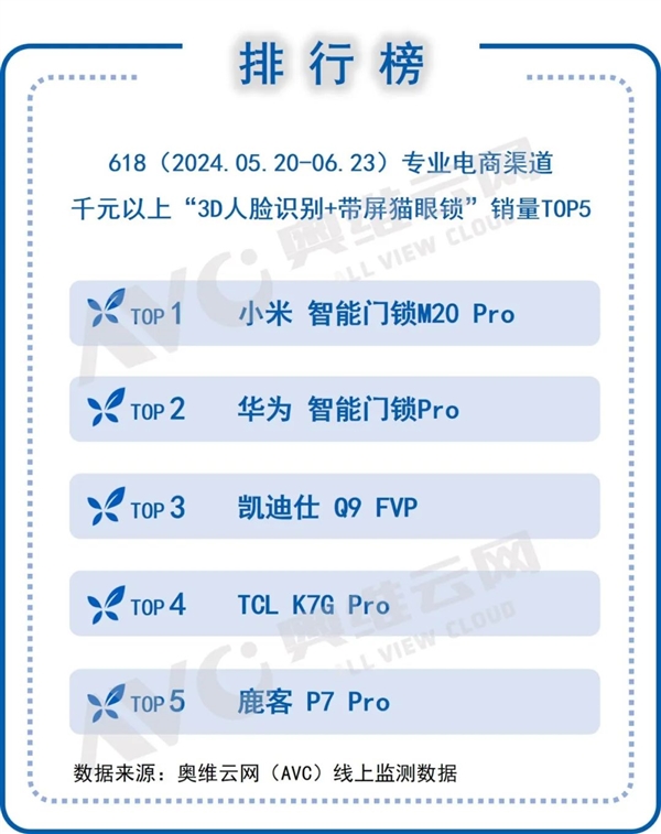 3D人脸+带屏猫眼 高端门锁销量TOP5出炉：小米第一、华为第二