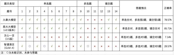 期末考试结束了 带孩子来WAIC看看“最会做题的大模型” 第2张