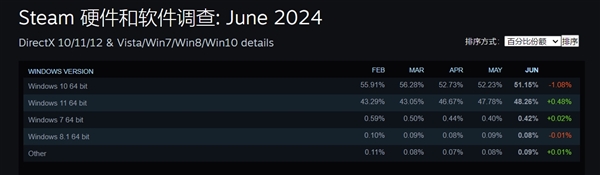 Win10明年停更！Win11终于翻身：即将成Steam玩家使用最多的系统 第1张