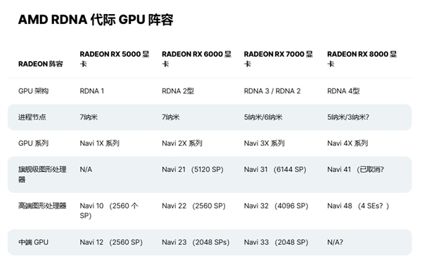 A卡翻身短期无望了！AMD RX 8000系列性能、型号曝光：还要被N卡无情碾压 第2张