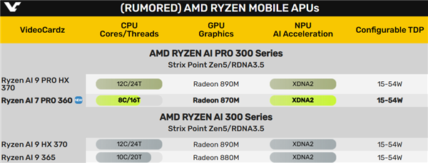 锐龙AI 7 PRO 360首次现身：诡异的3个Zen5＋5个Zen5c 第2张