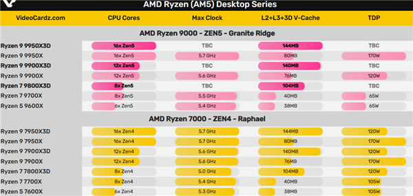 锐龙9000X3D三款型号 3D缓存革命性大变！可惜容量不变 第2张