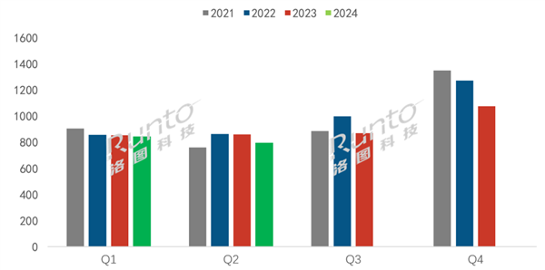 近十年新低！2024上半年电视出货量出炉：严重不达预期 第1张