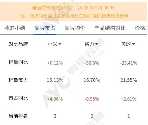 小米线上空调市场份额紧追格力电器！明年有望反超 第2张