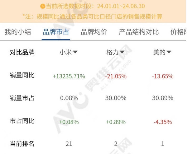 小米线上空调市场份额紧追格力电器！明年有望反超 第4张